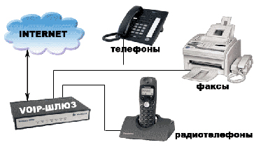 Инсталляция систем IP-телефонии